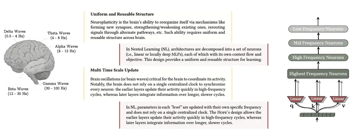 گوگل: حل مشکل فراموشی فاجعه‌بار AI با Nested Learning 🧠