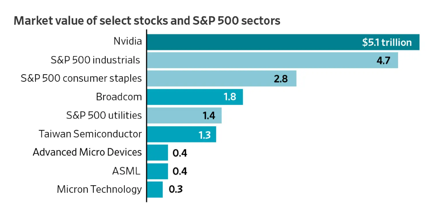 انودیا: عبور از مرز 5 تریلیون دلار و ثبت یک تاریخسازی در دنیای فناوری
